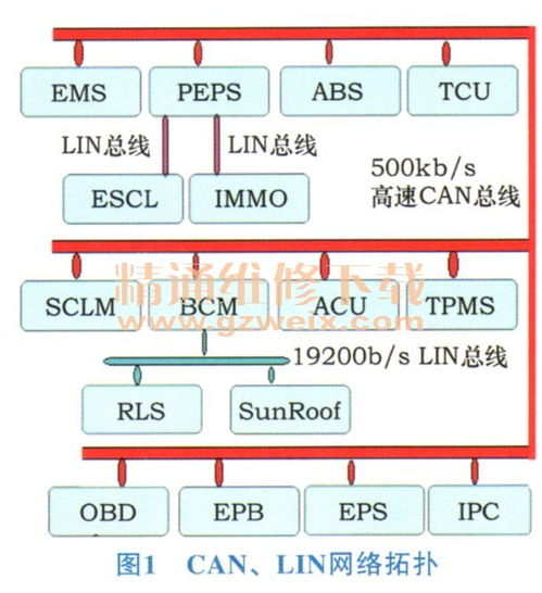 Can Lin網(wǎng)絡(luò)通信技術(shù)在獵豹CS10中的應(yīng)用與網(wǎng)絡(luò)信息技術(shù)融合分析